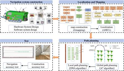 Research on autonomous navigation system of greenhouse electric crawler tractor based on LiDAR